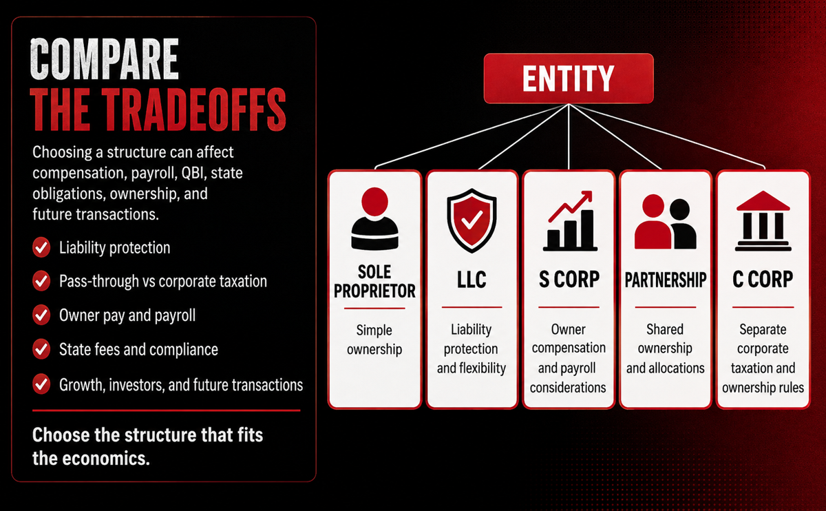 Comparison of sole proprietor, LLC, S corporation, partnership, and C corporation considerations