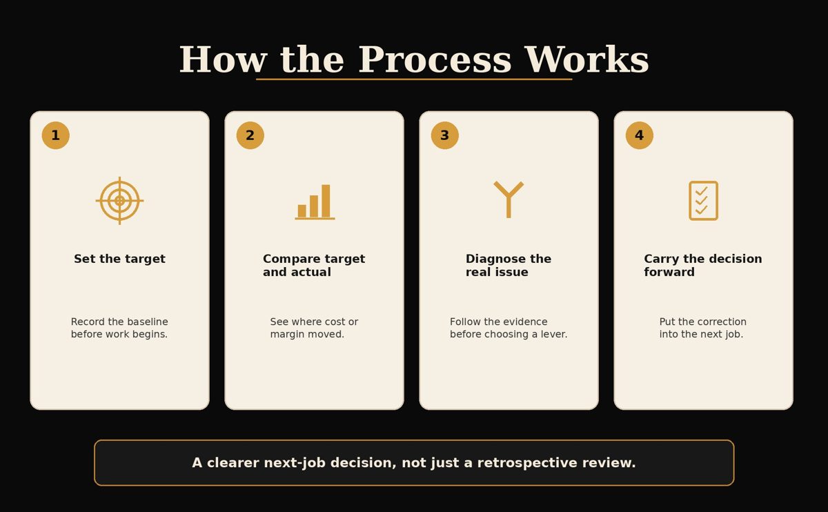 Four-step process: set the target, compare target and actual, diagnose the issue, and carry the decision forward